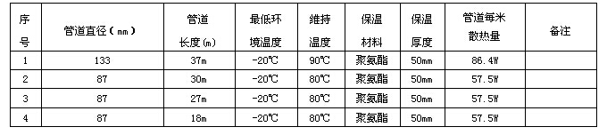 某化工企業(yè)輸焦油管道電伴熱系統(tǒng)方案設計(圖3) 電伴熱技術數據表